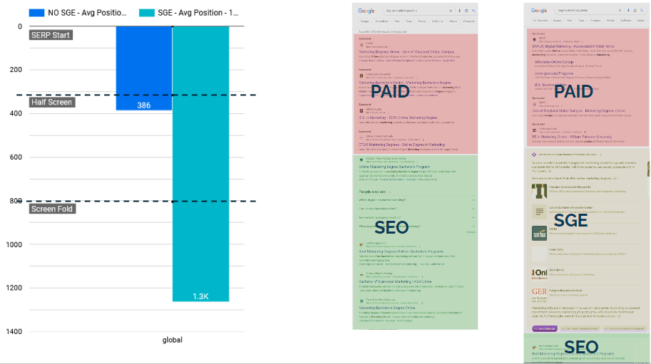 Une etude sur la SGE de Google par les experts de l'Agence SEO Empirik à Lyon